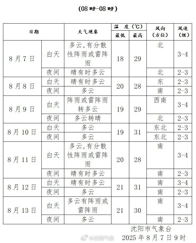 双预警齐发！沈阳将出现雷雨大风天气，阵风风力可达8级以上！