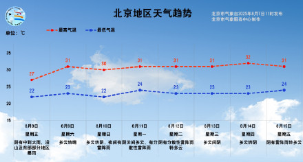 明天北京将迎来明显降水 全市平均中到大雨