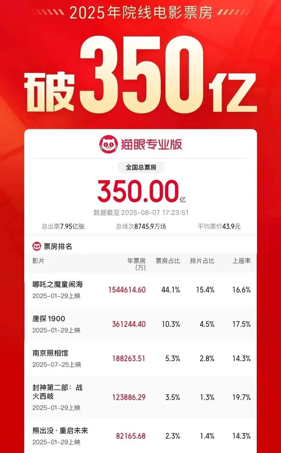 票房，破350亿元！