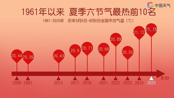 今年夏季堪称“最热夏天” 明起北方暂别高温南方开启连热模式
