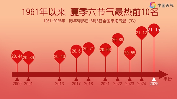 今年夏季六节气为史上最热 明起北方暂别高温南方开启连热模式