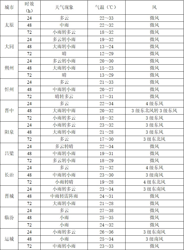 @山西人 未来三天中到大雨 局部地区有暴雨