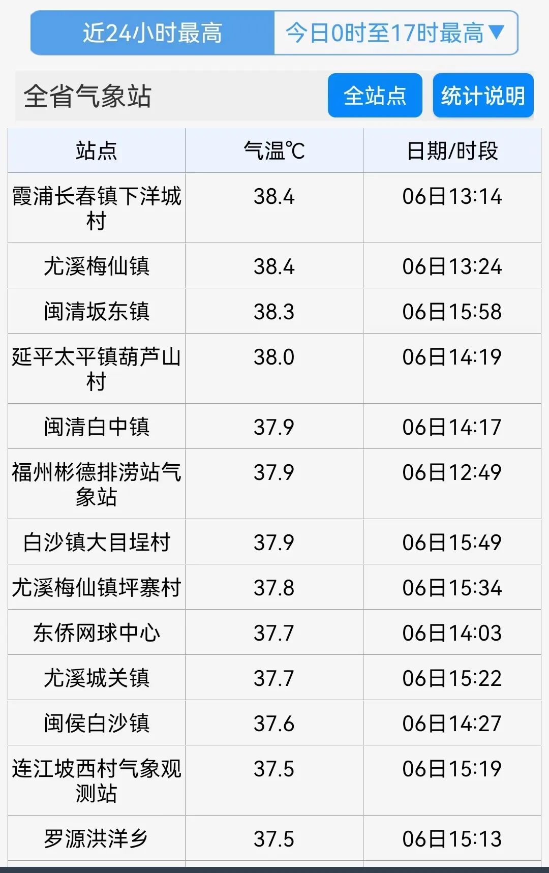 38.4℃!福建即将大反转!台风又有新消息...... 38.4℃!福建即将大反转!台风又有新消息......
