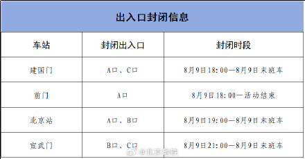 北京地铁：8月9日18时至活动结束，多条线路的部分车站封闭，换乘站停止换乘