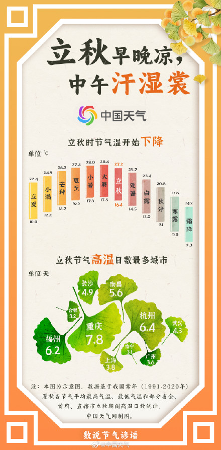 数说节气谚语：秋已立暑难消 立秋时节看哪里热到“中午汗湿裳”