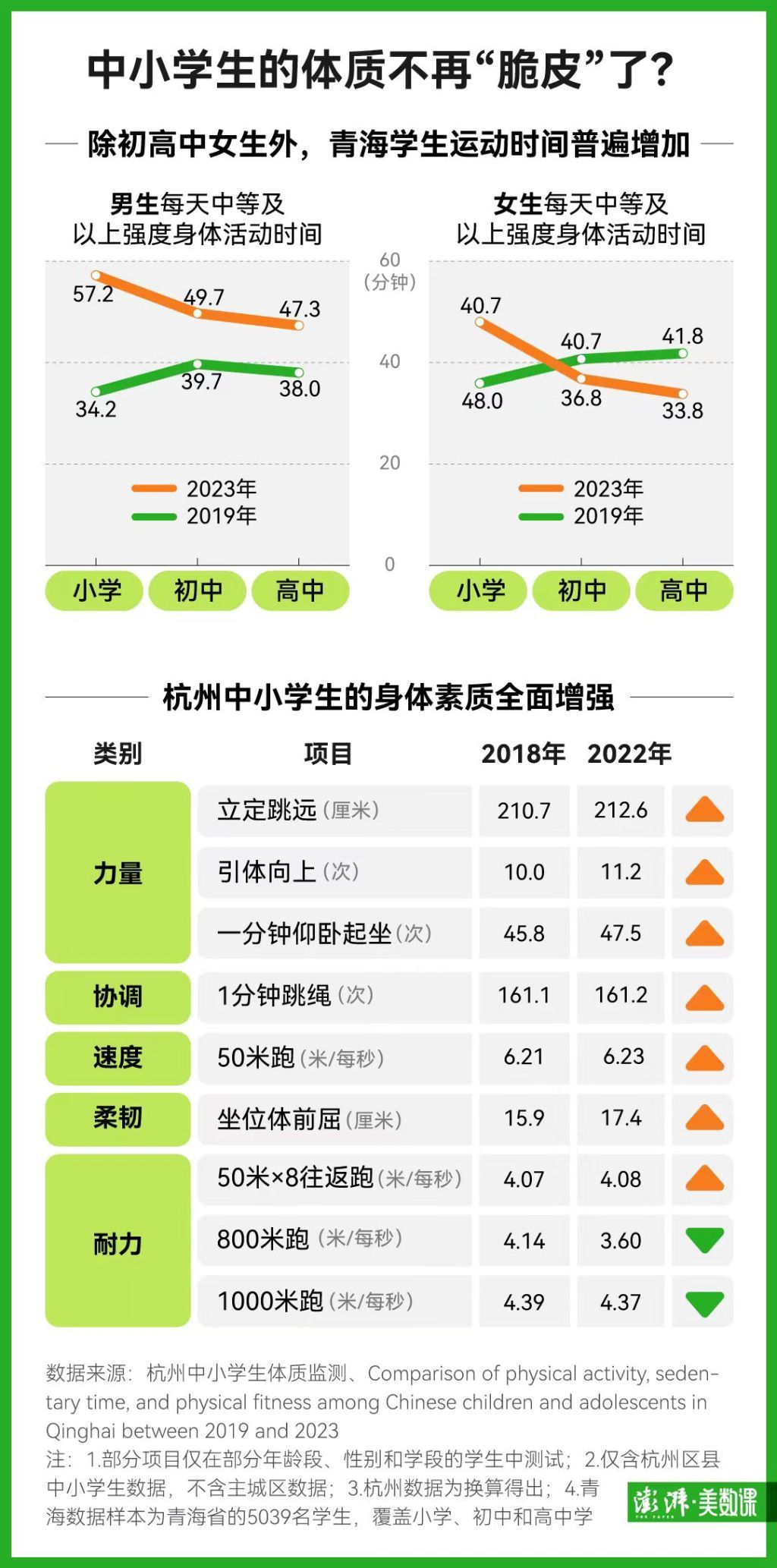 中小学生体质下滑趋势迎来拐点？多项体测数据变强了