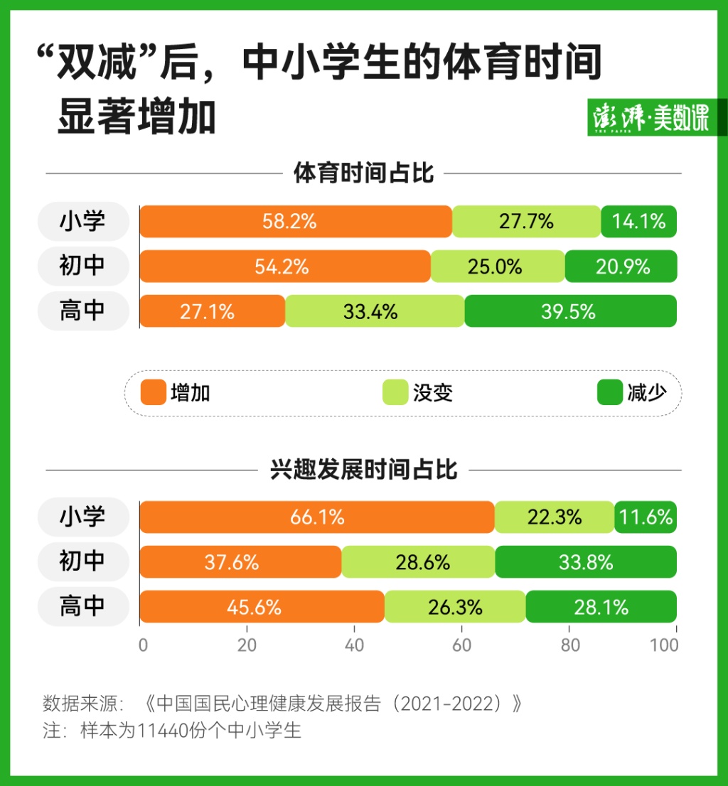 中小学生体质下滑趋势迎来拐点？多项体测数据变强了