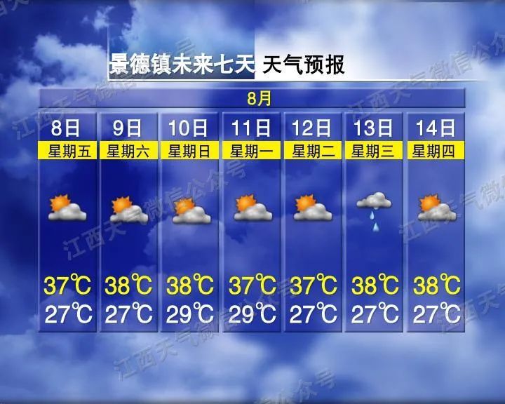 38℃！晴热高温持续！江西人请注意
