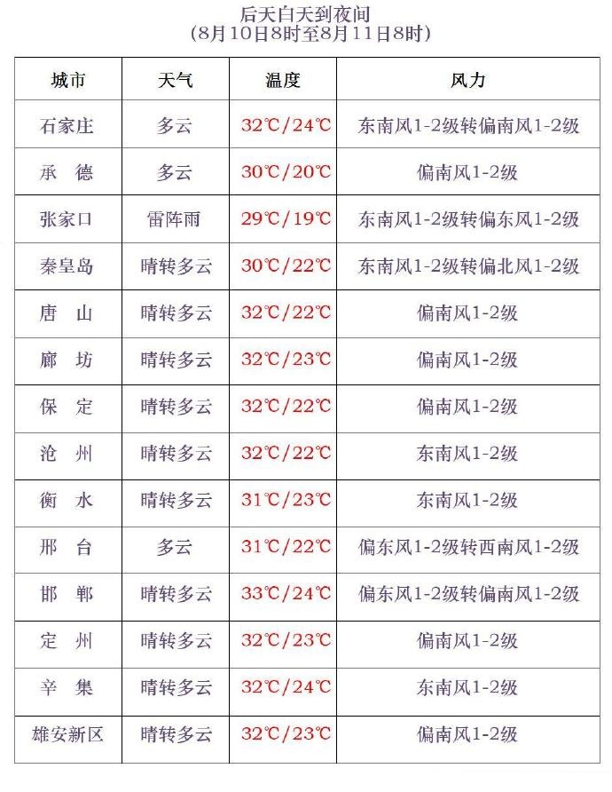 大到暴雨+大暴雨！多预警齐发，河北未来三天……