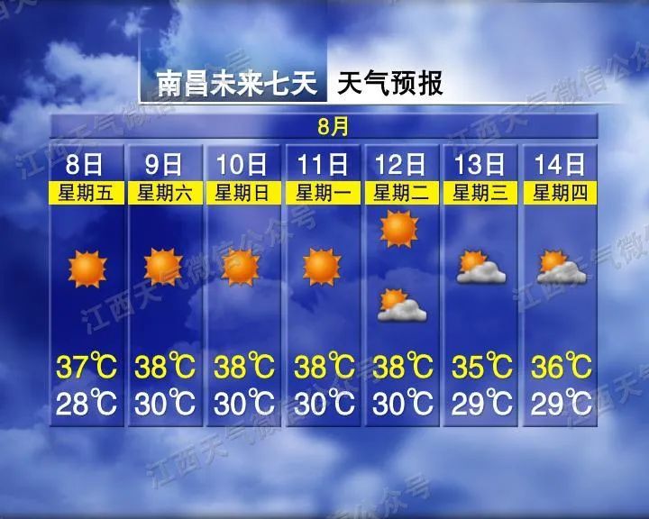 38℃！晴热高温持续！江西人请注意