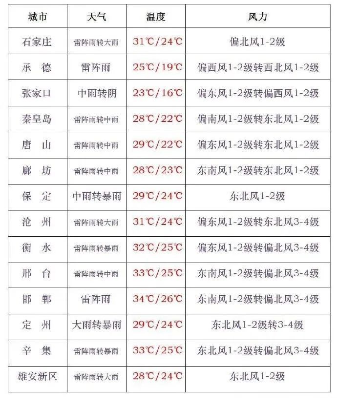 大到暴雨！大暴雨！就在今天！河北大部地区有雨！出行注意……
