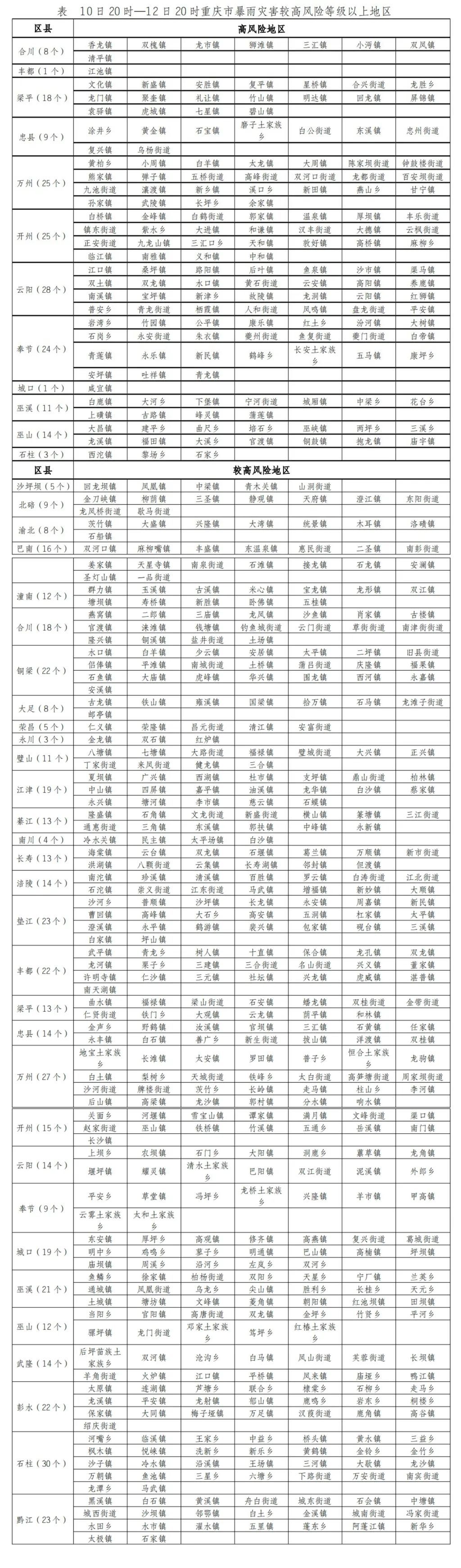 天气丨大到暴雨、大暴雨，有极端性！重庆发布暴雨灾害Ⅲ级预警