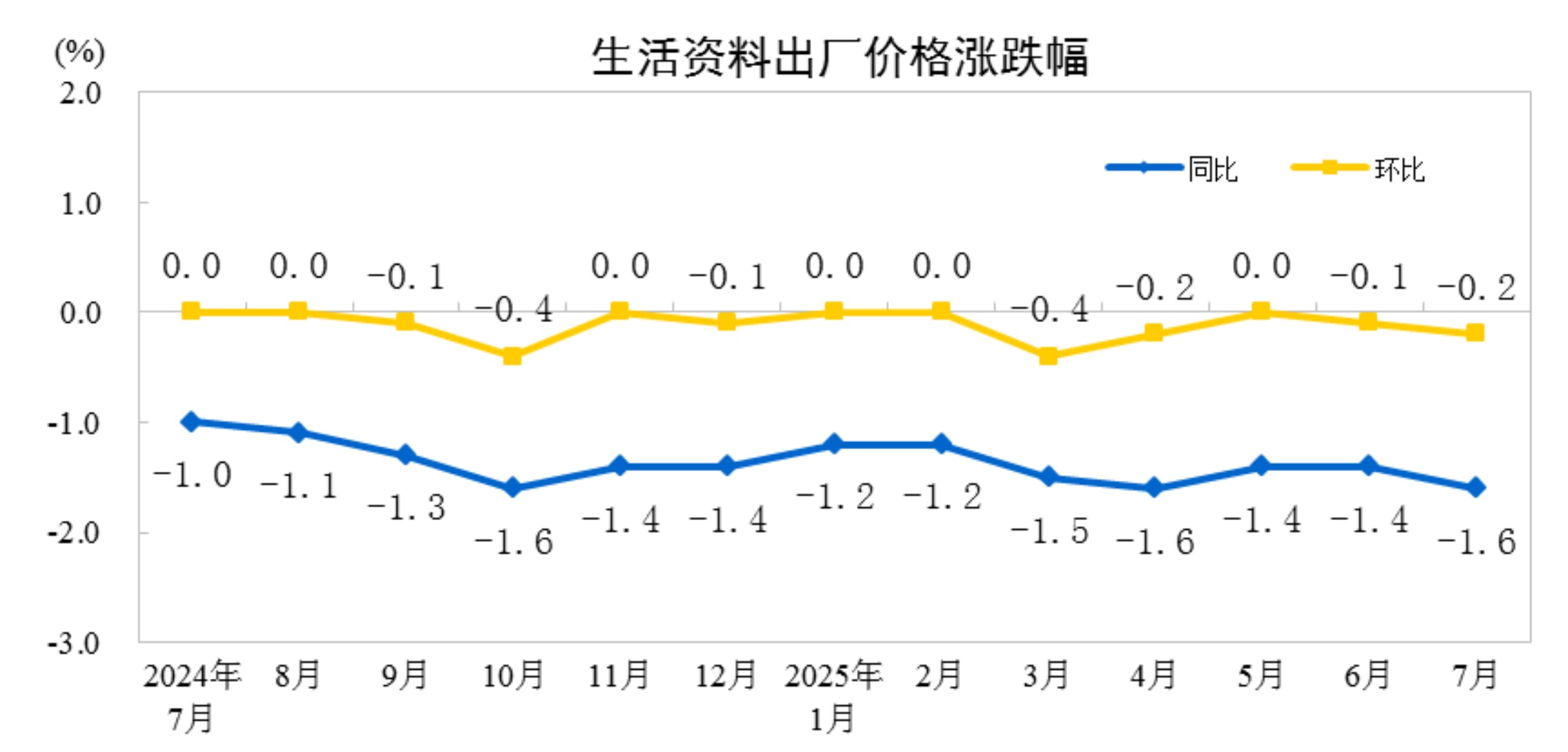 2025年7月份工业生产者出厂价格环比降幅收窄