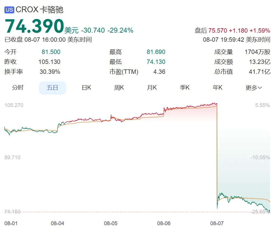 卖不动了？知名品牌一夜暴跌！很多人家里都有同款