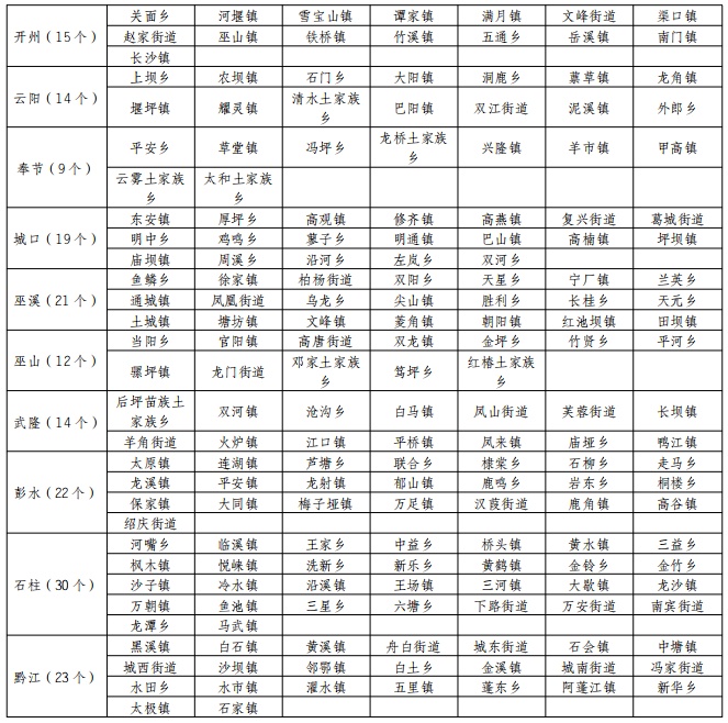 明晚迎暴雨、大暴雨！重庆发布暴雨灾害Ⅲ级预警