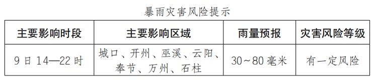 重庆中心城区，11日最高温31℃！你相信吗？再忍两天，高温退！退！退！