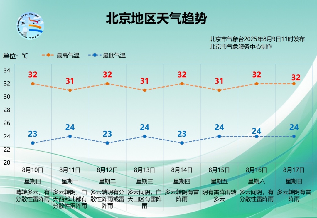 进入“末伏”气温回升，下周京城仍多雷阵雨