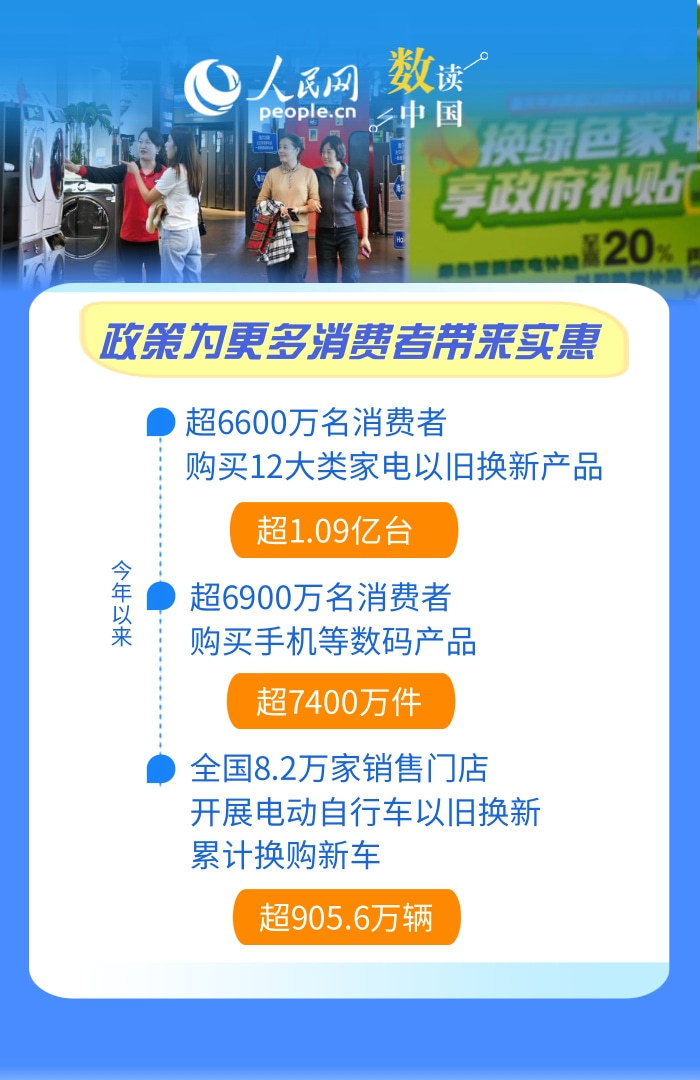 4亿人次享受补贴！数说以旧换新“多重效应”