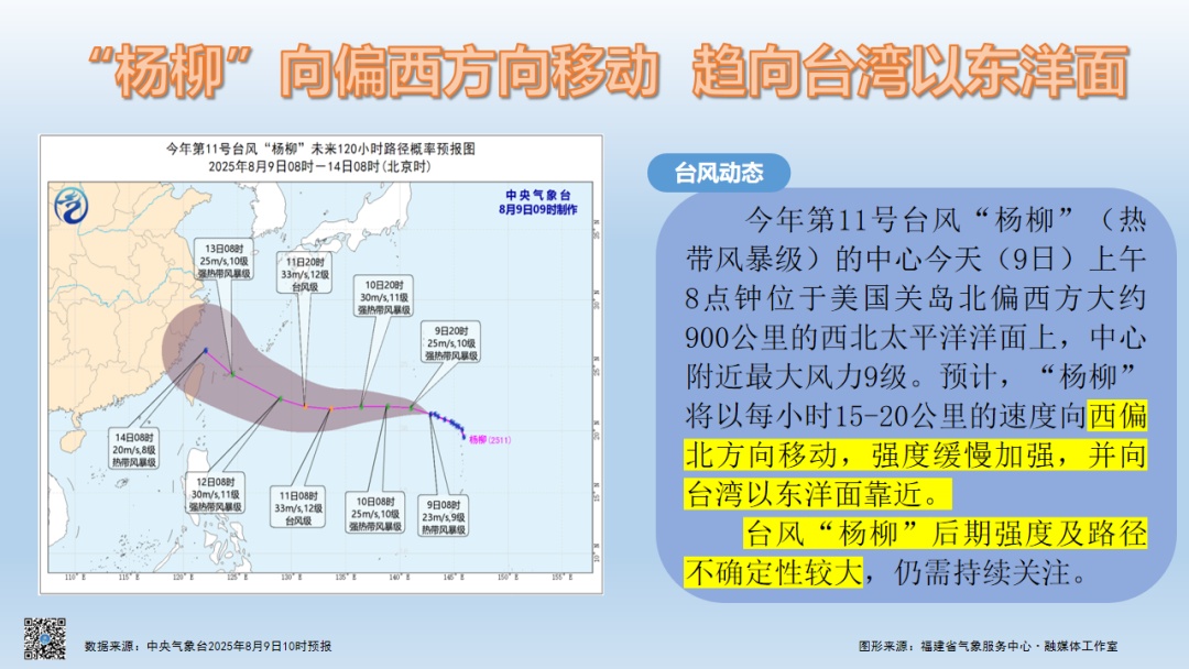 局部可达39℃！福建热热热！台风“杨柳”向台湾以东洋面靠近……