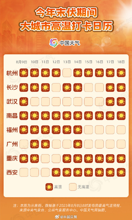 注意防暑！末伏期间南方多地热力十足