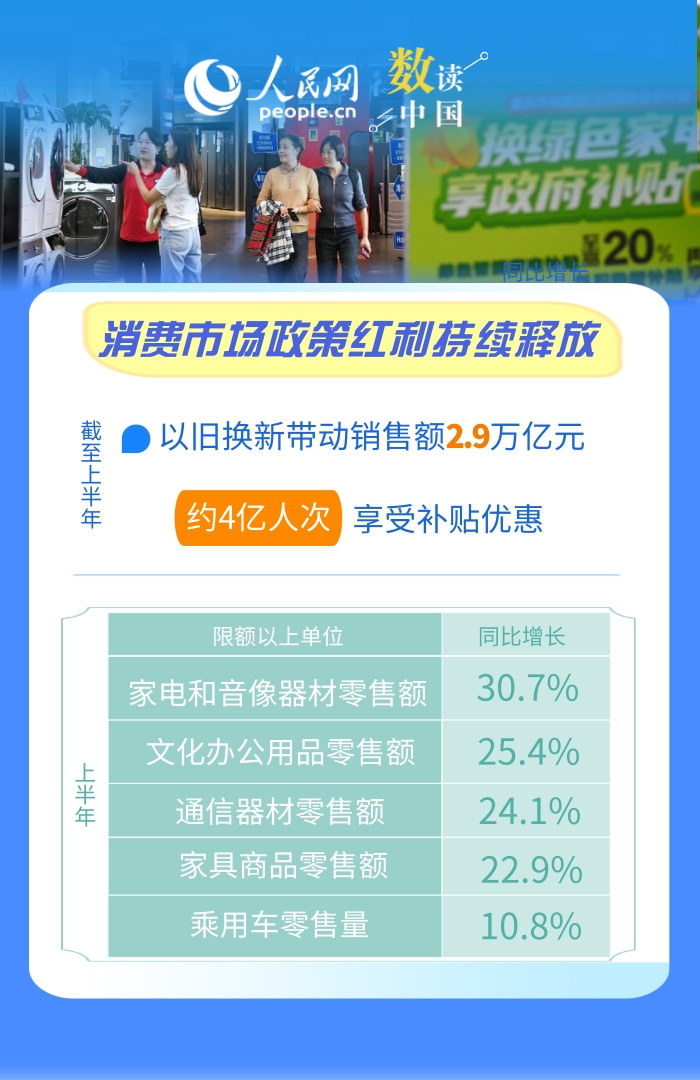 4亿人次享受补贴！数说以旧换新“多重效应”