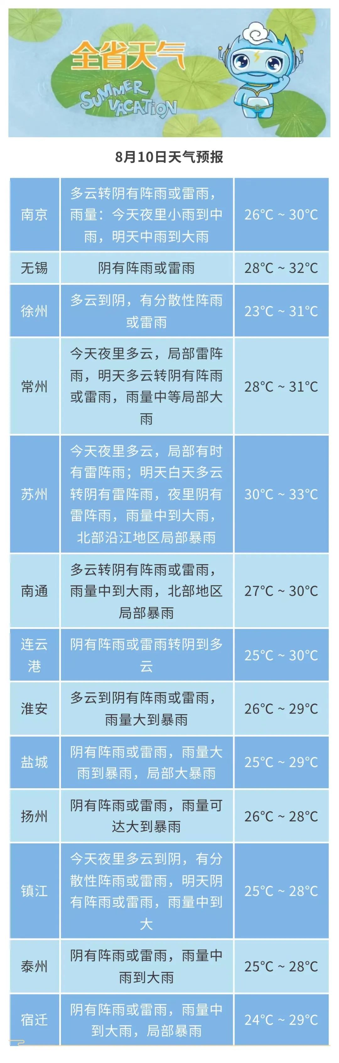 暴雨蓝色预警！未来三天，江淮地区有暴雨