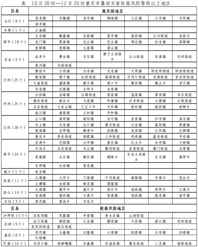 明晚迎暴雨、大暴雨！重庆发布暴雨灾害Ⅲ级预警