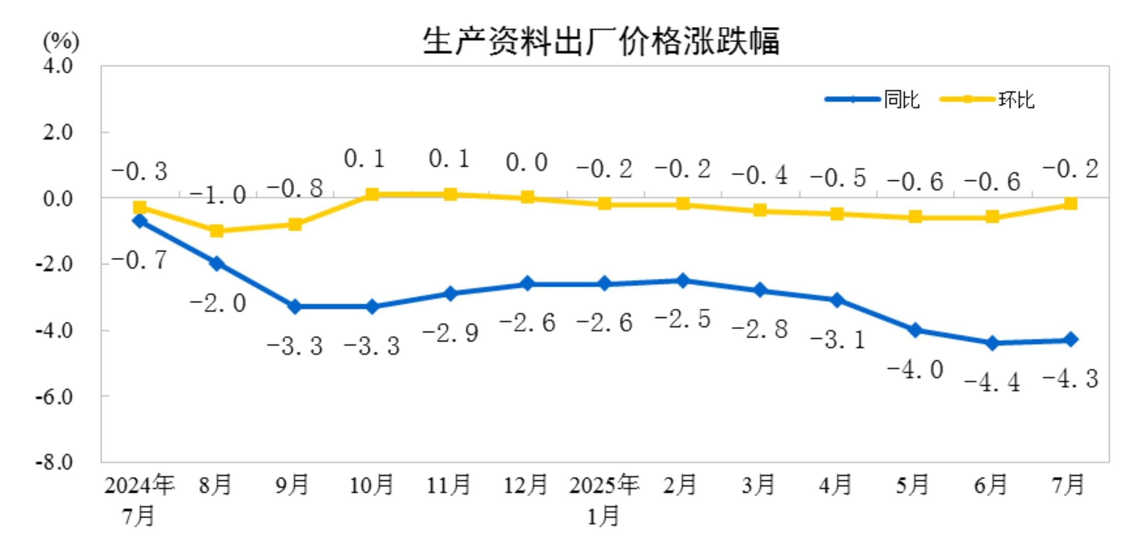 2025年7月份工业生产者出厂价格环比降幅收窄