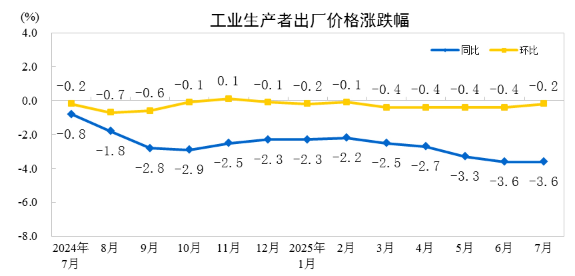 2025年7月份工业生产者出厂价格环比降幅收窄