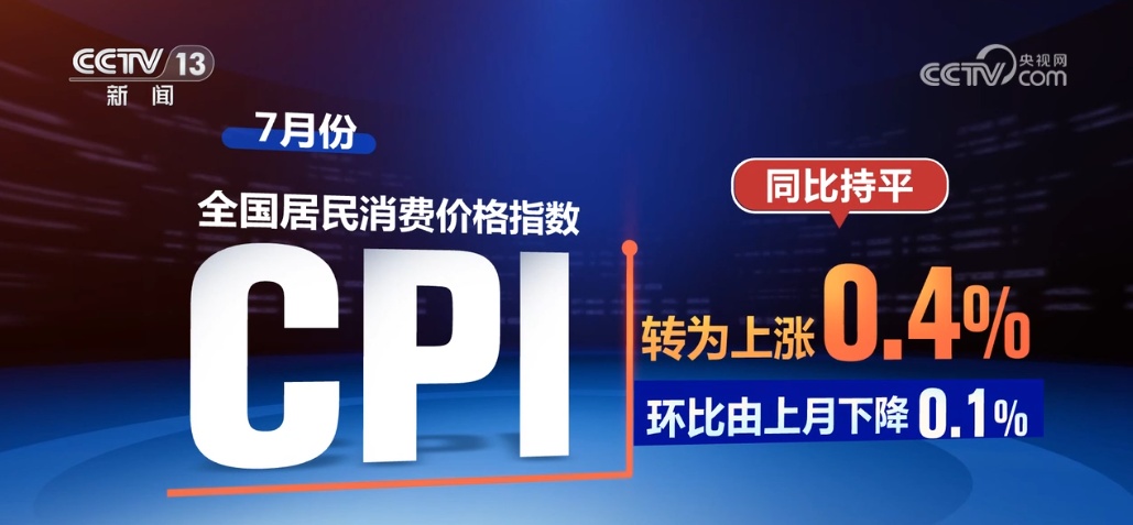 7月份居民消费价格指数环比上涨0.4% 同比持平