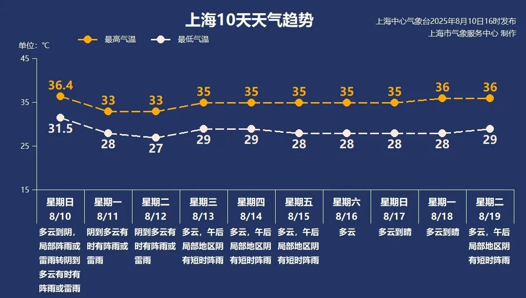 上海确认：大雨暴雨今夜抵达！或伴有雷雨大风等强对流天气，高温短暂“休假”