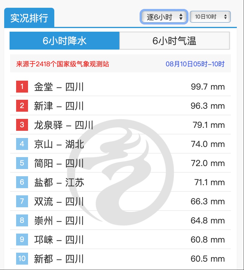 成都8地降雨量排进全国前十！地灾预警更新！川南川东的“退烧雨”已在路上