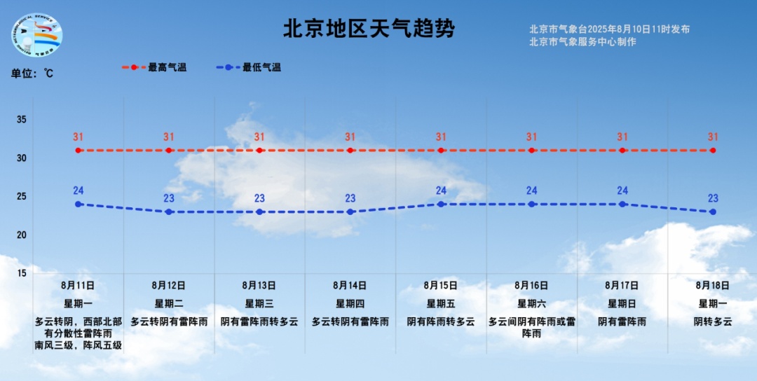 北京发布山洪灾害蓝色预警，下周又是雨