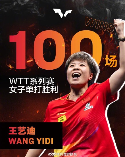 王艺迪获WTT女单100胜 王艺迪获WTT女单100胜
