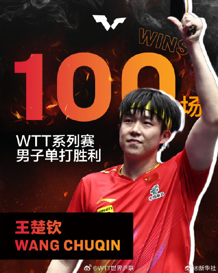 祝贺！王楚钦WTT单打100胜海报