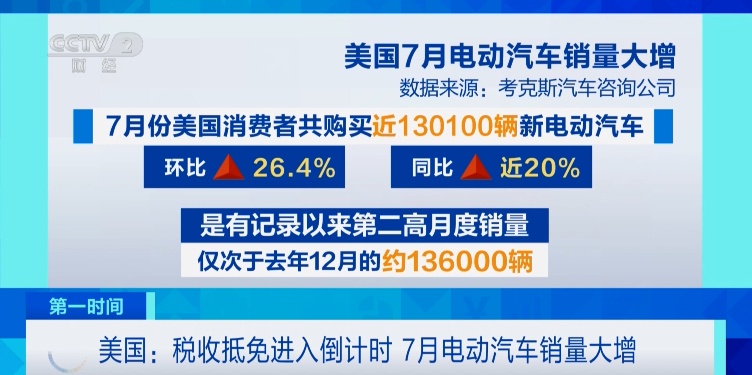 美国人狂买电动汽车！发生了什么？