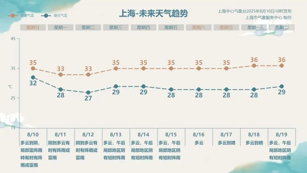 上海天气大反转！傍晚起局部大雨到暴雨！新台风路径突变，最新动态→