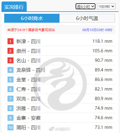 泼水285毫米！四川德阳局地现特大暴雨 &nbsp;成都今天仍有阵雨或雷雨