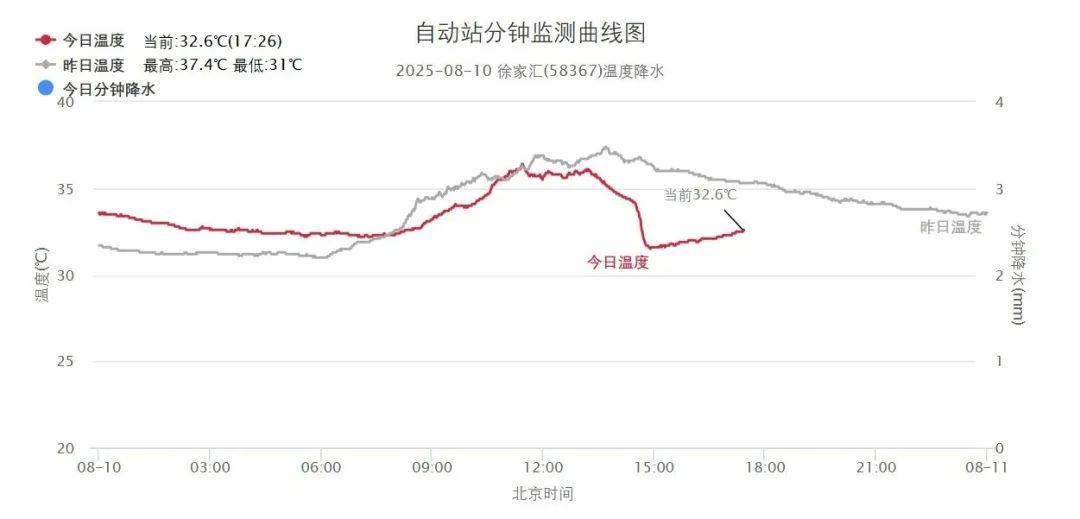 上海确认：大雨暴雨今夜抵达！或伴有雷雨大风等强对流天气，高温短暂“休假”