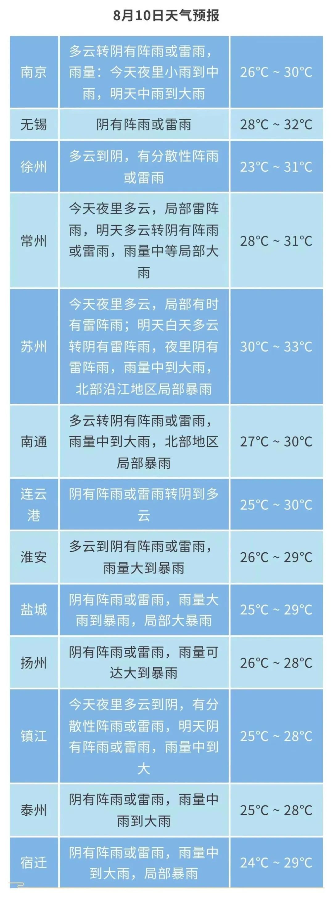 江苏气象发布：强降水+雷暴大风！最高33℃