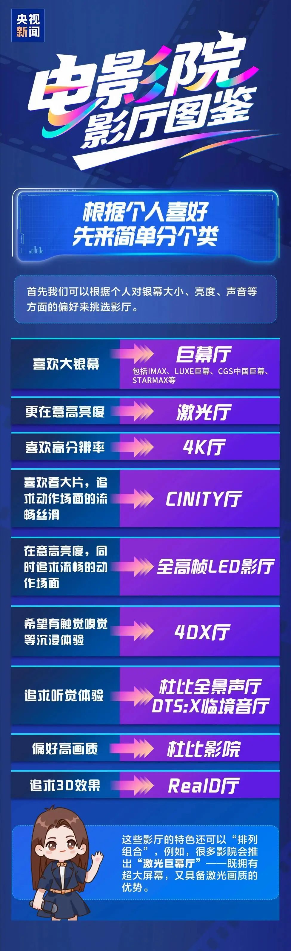 激光、巨幕、CINITY……影厅到底该怎么选？一图读懂！