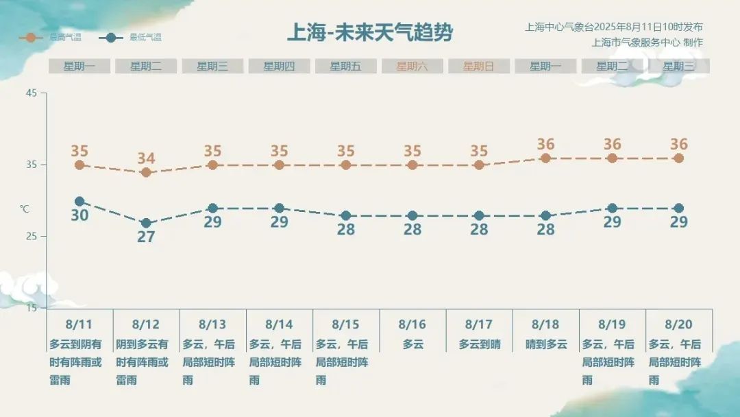上海天气将转折：下班时段，局地或有大到暴雨！台风“杨柳”路径基本确定