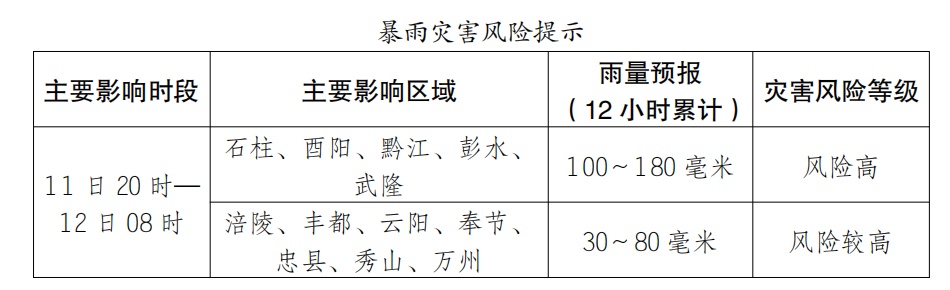 注意防范！重庆多地大到暴雨 这些地方暴雨灾害风险高