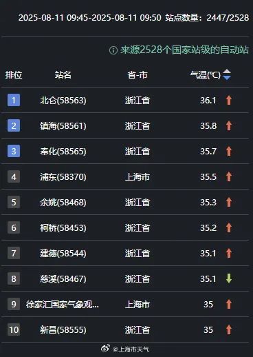 上海天气将转折：下班时段，局地或有大到暴雨！台风“杨柳”路径基本确定