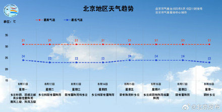 北京今起一周，几乎天天有雨