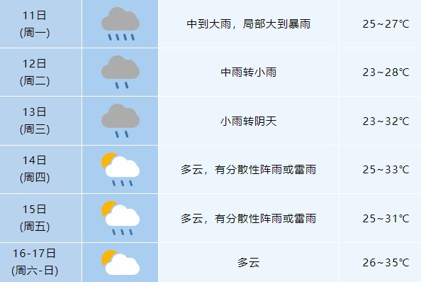 速报！合肥连发预警