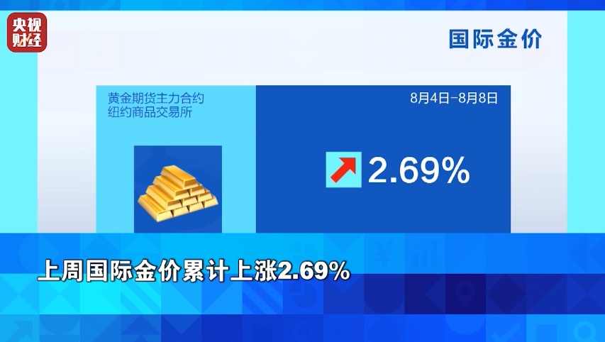 金价，大涨！油价，暴跌！这一周，市场发生了什么