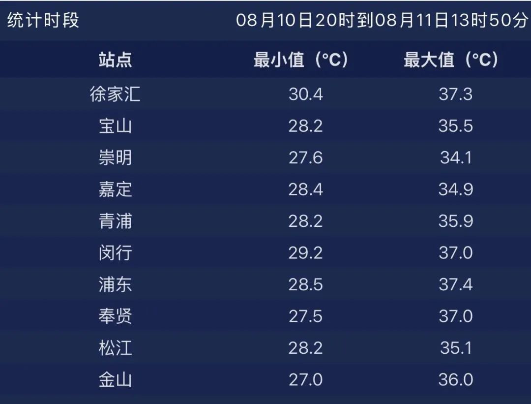 一边雷电一边高温？上海“一黄一橙”预警高挂