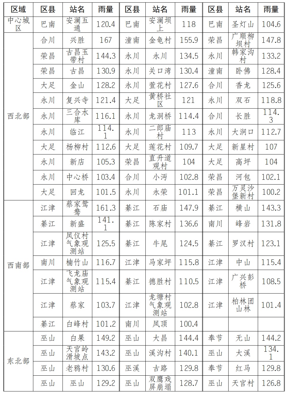 注意防范！重庆多地大到暴雨 这些地方暴雨灾害风险高