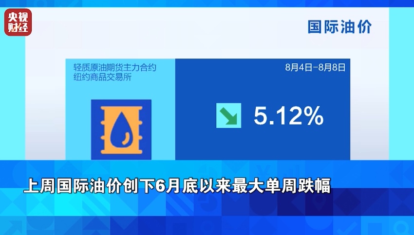 金价，大涨！油价，暴跌！这一周，市场发生了什么